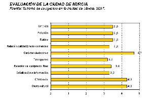 Parmetros de evaluacin de la ciudad de Murcia para congresos 2007 