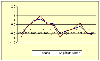 ndice de Precios al Consumo - Variacin mensual (diciembre de 2006)