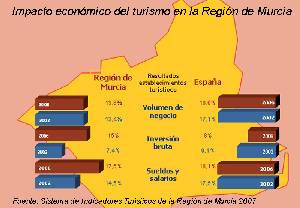 Impacto econmico del turismo en la Regin de Murcia 2007