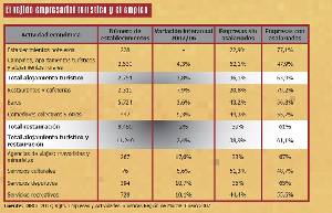 El tejido empresarial turstico y el empleo en la Regin de Murcia (2007)