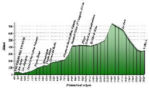 Perfil de la primera etapa de la Vuelta a Murcia 2009