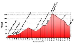Perfil de la segunda etapa de la Vuelta a Murcia 2009