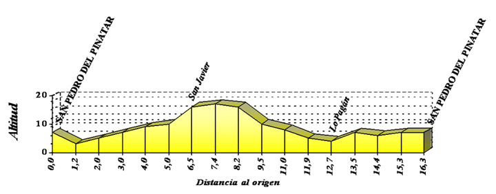 Perfil de la tercera etapa