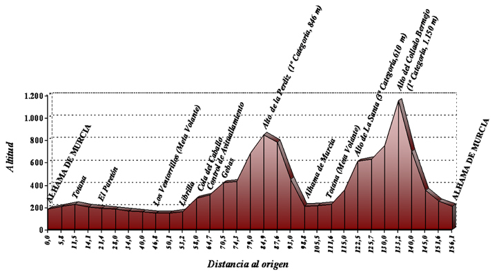 Perfil de la cuarta etapa