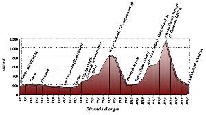 Perfil de la cuarta etapa de la Vuelta a Murcia 2009