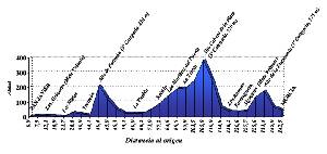 Perfil de la quinta etapa de la Vuelta a Murcia 2009