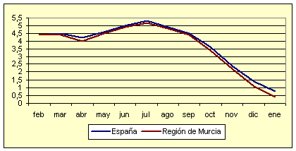 ndice de Precios al Consumo - Variacin anual (diciembre de 2006)