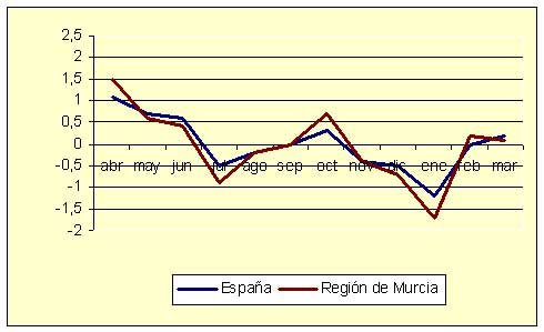 ndice de Precios al Consumo - Variacin mensual (diciembre de 2006)