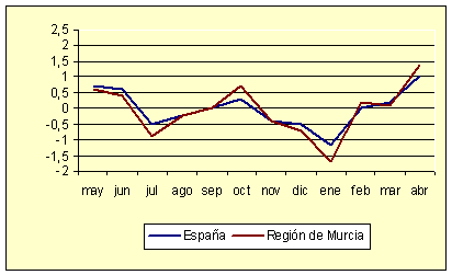 ndice de Precios al Consumo - Variacin mensual (diciembre de 2006)