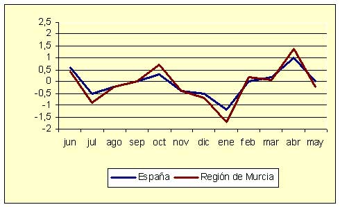 ndice de Precios al Consumo - Variacin mensual (diciembre de 2006)