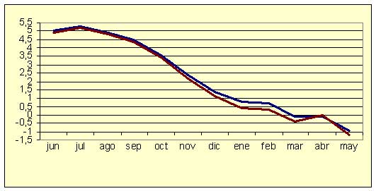 ndice de Precios al Consumo - Variacin anual (diciembre de 2006)