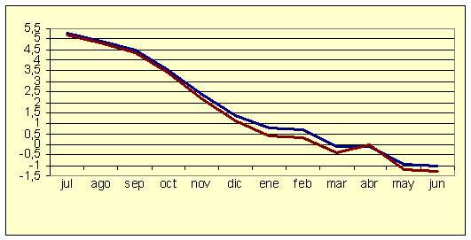 ndice de Precios al Consumo - Variacin anual (diciembre de 2006)