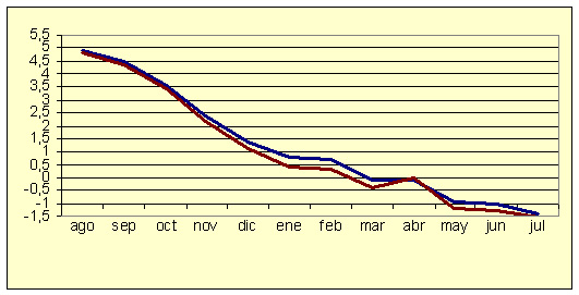 ndice de Precios al Consumo - Variacin anual (diciembre de 2006)