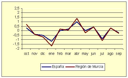 ndice de Precios al Consumo - Variacin mensual (diciembre de 2006)