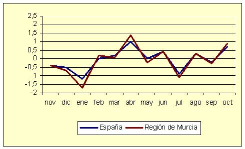 ndice de Precios al Consumo - Variacin mensual (diciembre de 2006)