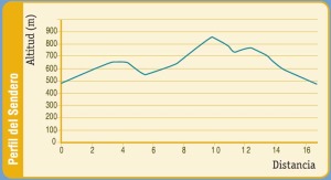 Perfil del Sendero del Collado de la Madera