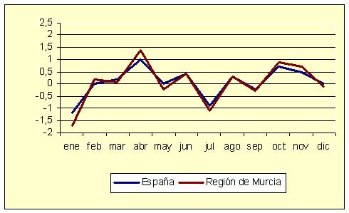 ndice de Precios al Consumo - Variacin mensual (diciembre de 2006)