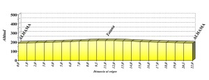 Perfil de la cuarta etapa [XXX Vuelta a la Regi�n de Murcia]