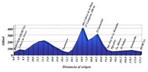 Perfil de la quinta etapa [XXX Vuelta a la Regi�n de Murcia]