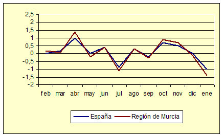 ndice de Precios al Consumo - Variacin mensual (diciembre de 2006)
