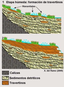 En las etapas húmedas del Cuaternario la abundancia de agua con bicarbonatos y la vegetación asociada generaron potentes formaciones calcáreas, los travertinos del Salto del Usero [Usero]
