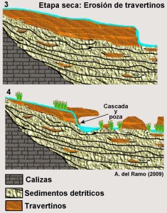 En las etapas secas del Cuaternario se produce la erosin los travertinos. Actualmente en el Salto del Usero predomina este proceso geolgico, que est esculpiendo esta obra de arte de la Naturaleza