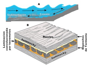 Efectos sobre la costa de una tormenta (A). Estructuas generadas por tormentas (hummocky) y por ondas ssmicas (laminacin convolucionada) (B)