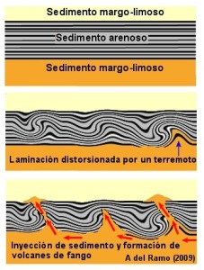 Gnesis de las laminaciones convolucionadas y de los volcanes de fango