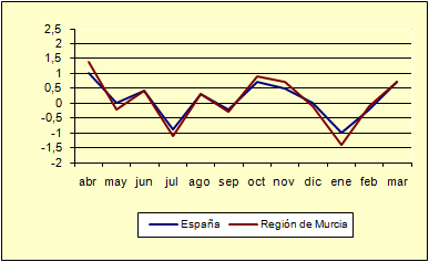 ndice de Precios al Consumo - Variacin mensual (diciembre de 2006)