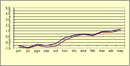 ndice de Precios al Consumo - Variacin anual (diciembre de 2006)