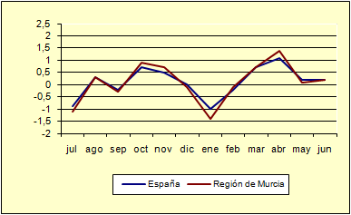 ndice de Precios al Consumo - Variacin mensual (diciembre de 2006)