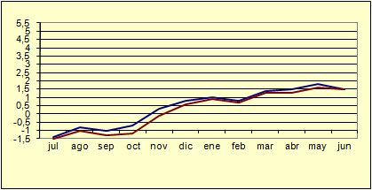 ndice de Precios al Consumo - Variacin anual (diciembre de 2006)