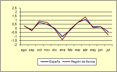 ndice de Precios al Consumo - Variacin mensual (diciembre de 2006)