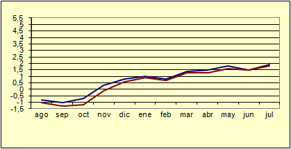 ndice de Precios al Consumo - Variacin anual (diciembre de 2006)