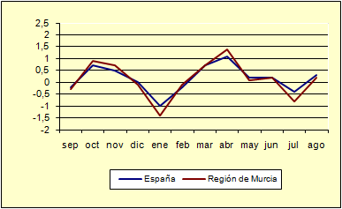 ndice de Precios al Consumo - Variacin mensual (diciembre de 2006)