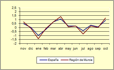 ndice de Precios al Consumo - Variacin mensual (diciembre de 2006)