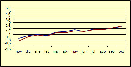 ndice de Precios al Consumo - Variacin anual (diciembre de 2006)