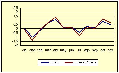 ndice de Precios al Consumo - Variacin mensual (diciembre de 2006)