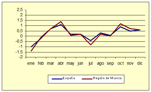 ndice de Precios al Consumo - Variacin mensual (diciembre de 2006)