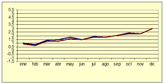 ndice de Precios al Consumo - Variacin anual (diciembre de 2006)