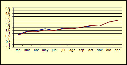 ndice de Precios al Consumo - Variacin anual (diciembre de 2006)