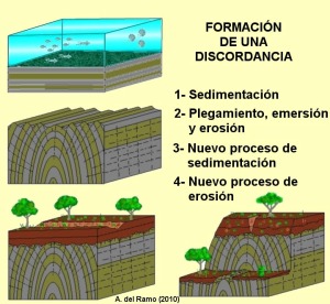 Figura 2. Gnesis de las discordancias [Barranco Mulo]