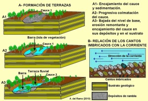 Figura 3. A- Origen de los sistemas de terrazas en las ramblas. B- Esquema de la imbricacin de cantos en las ramblas 