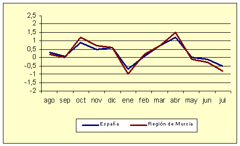 ndice de Precios al Consumo - Variacin mensual (diciembre de 2006)