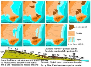 Evolucin paleogeogrfica del entorno de Cabo Cope. En la parte inferior el esquema de la serie regresiva de la rambla Elena donde se detectan hasta 10 periodos interglaciares 