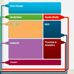 Anatomía de la web perfecta Anatomía de la web perfecta