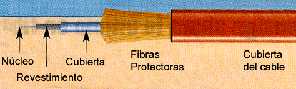 Cableado fibra ptica