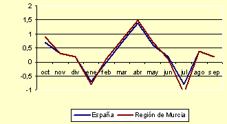 Indice de Precios de Consumo - Variación mensual (septiembre de 2004)
