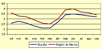 Índice de Precios de Consumo - Variación anual (septiembre de 2004)