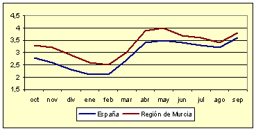 Índice de Precios de Consumo - Variación anual (octubre de 2004)
